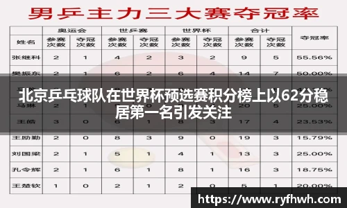 北京乒乓球队在世界杯预选赛积分榜上以62分稳居第一名引发关注